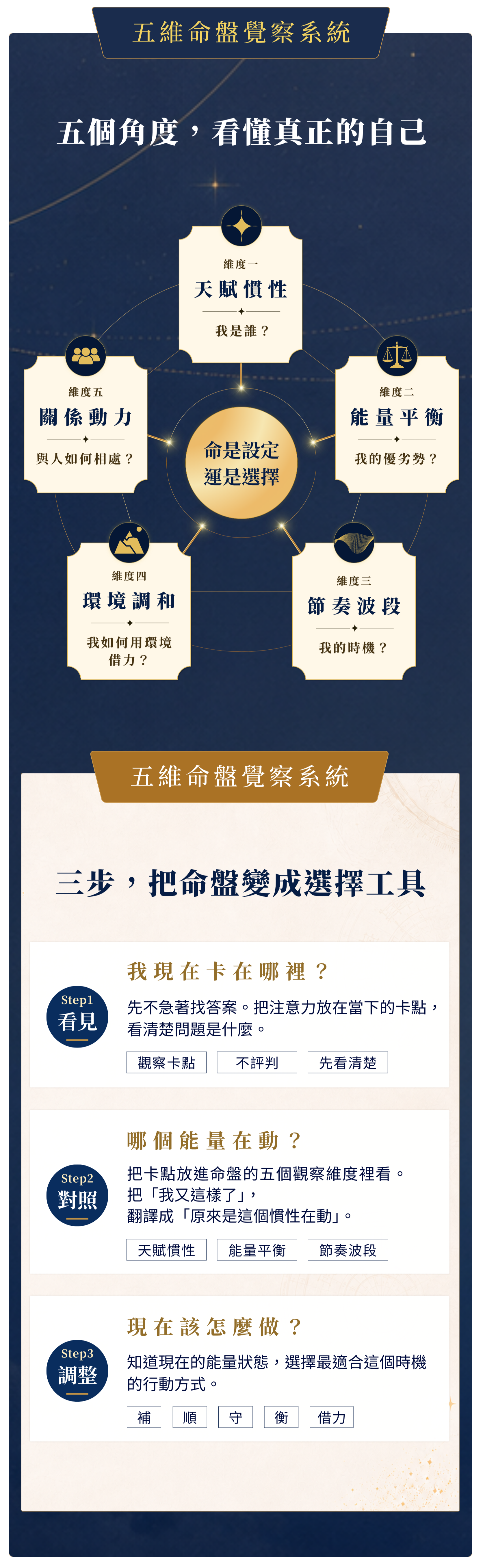 五維命盤覺察系統與三步轉化實踐法